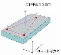 三坐标丈量仪成立坐标系的沉要步骤(图1)