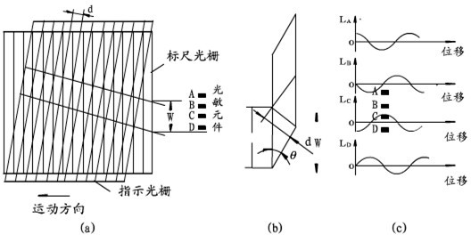 光栅尺，分辨轻微的差距(图3)