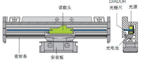 光栅尺，分辨轻微的差距(图4)