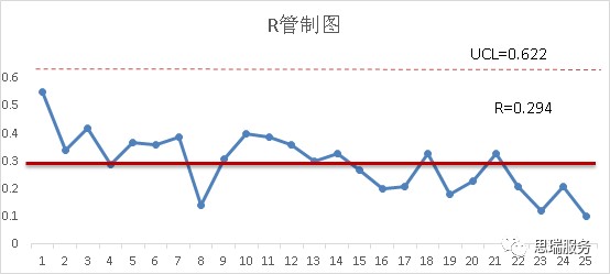三坐标丈量软件rational-dmis若何绘造Xbar-R图(图5)
