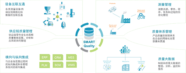 SMART Quality突破质控孤岛，成立萦绕“质量”的全性命周期执行平台(图1)
