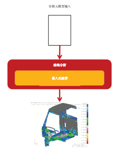 富世华集团：用 MSC Nastran 嵌入式委顿软件大幅提高了局精度(图3)