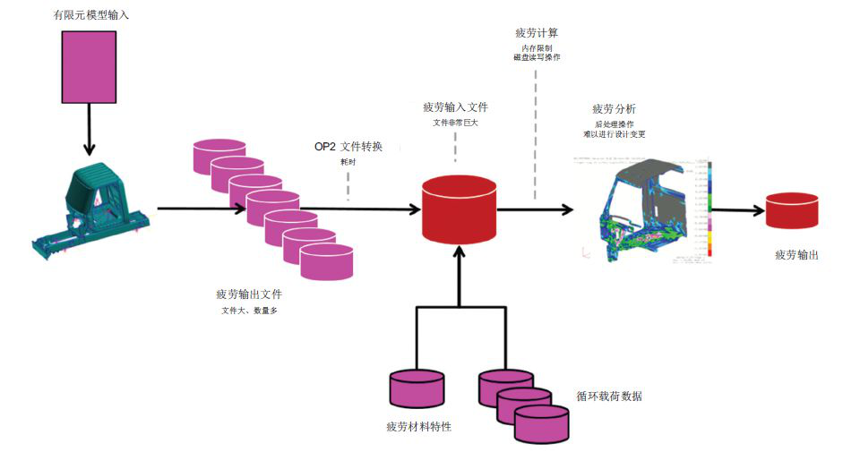 富世华集团：用 MSC Nastran 嵌入式委顿软件大幅提高了局精度(图2)