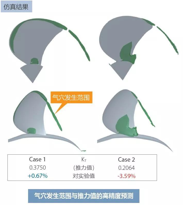 利用MSC Cradle进行蕴含翼端涡流区域的螺旋桨气穴的预测(图2)