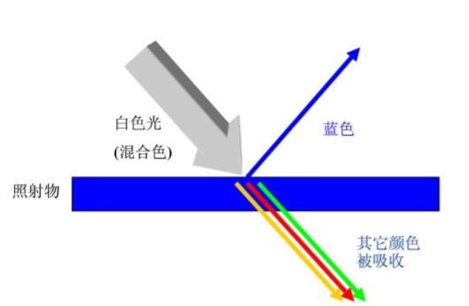 三分钟带您相识影像丈量仪光源道理(图1) 影像丈量仪