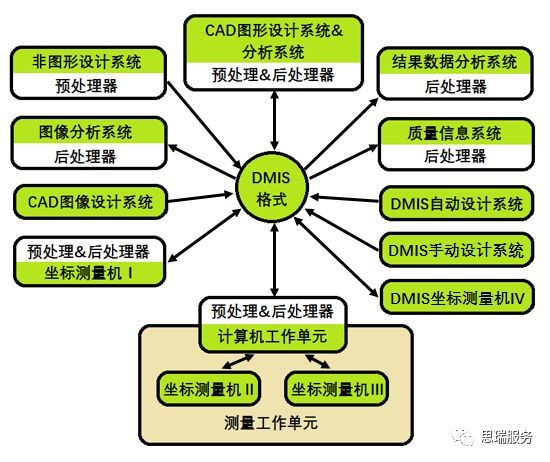 三坐标丈量机基础知识讲堂—DMIS基础简介(图2)