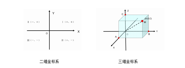 丈量知识幼讲堂——成立零件坐标系的意思(图2)