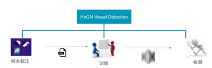 HxGN Visual Detection 人为智能产品瑕疵模型训练平台 (图5)